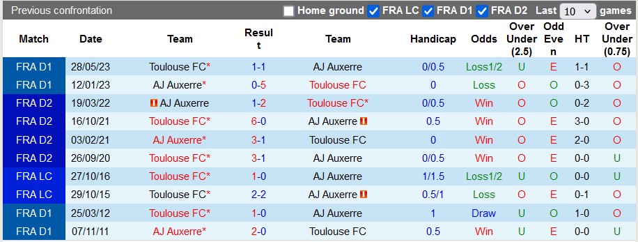 Nhận định, soi kèo Toulouse vs Auxerre, 23h ngày 1/12 - Ảnh 3