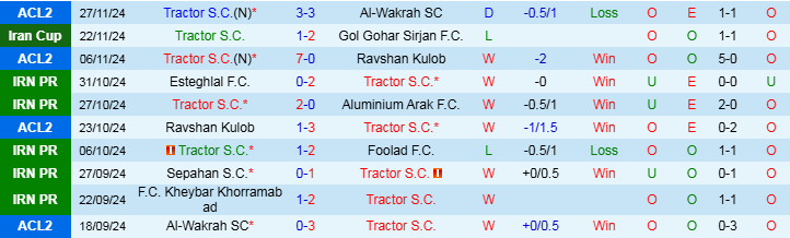 Nhận định, Soi kèo Tractor S.C vs Chadormalou Ardakan S.C, 20h00 ngày 3/12 - Ảnh 1