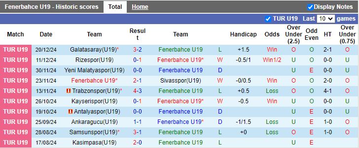 Nhận định, Soi kèo U19 Fenerbahce vs U19 Konyaspor, 16h00 ngày 25/12 - Ảnh 1