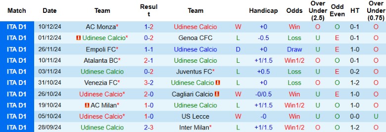 Nhận định, Soi kèo Udinese vs Napoli, 0h00 ngày 15/12 - Ảnh 1