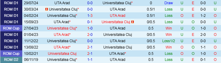 Nhận định, Soi kèo Universitatea Cluj vs UTA Arad, 22h30 ngày 2/12 - Ảnh 3