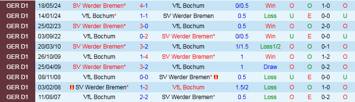 Nhận định, Soi kèo VfL Bochum vs SV Werder Bremen, 21h30 ngày 7/12 - Ảnh 3