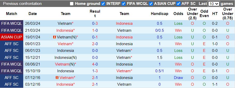 Nhận định, Soi kèo Việt Nam vs Indonesia, 20h00 ngày 15/12 - Ảnh 3