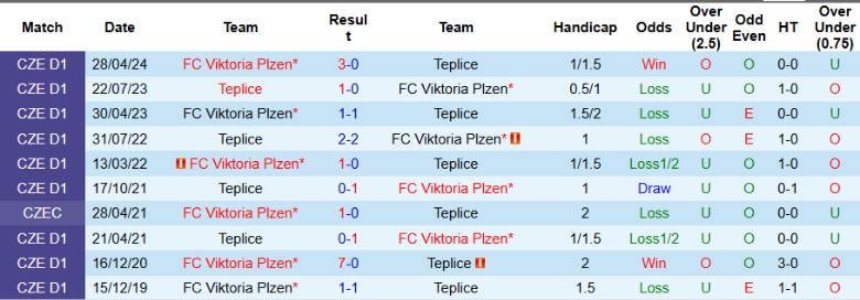 Nhận định, Soi kèo Viktoria Plzen vs Teplice, 2h00 ngày 6/12 - Ảnh 3