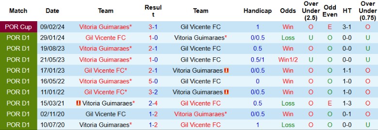 Nhận định, Soi kèo Vitoria Guimaraes vs Gil Vicente, 1h45 ngày 3/12 - Ảnh 3