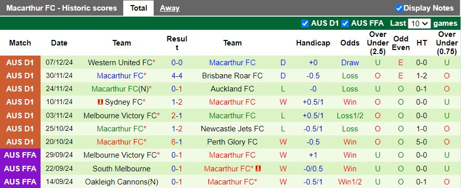 Nhận định, Soi kèo Wellington Phoenix vs Macarthur, 11h00 ngày 14/12 - Ảnh 2