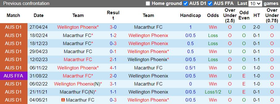 Nhận định, Soi kèo Wellington Phoenix vs Macarthur, 11h00 ngày 14/12 - Ảnh 3