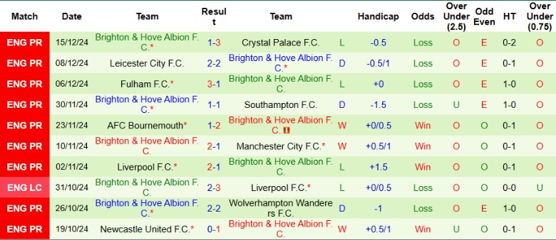 Nhận định, Soi kèo West Ham vs Brighton, 22h00 ngày 21/12 - Ảnh 2