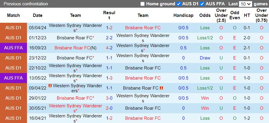 Nhận định, Soi kèo Western Sydney Wanderers vs Brisbane Roar, 15h35 ngày 14/12 - Ảnh 3