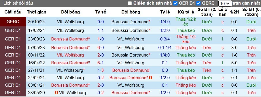 Nhận định, soi kèo Wolfsburg vs Dortmund, 23h30 ngày 22/12 - Ảnh 3