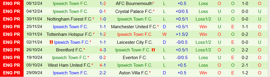 Nhận định, Soi kèo Wolves vs Ipswich, 22h00 ngày 14/12 - Ảnh 1