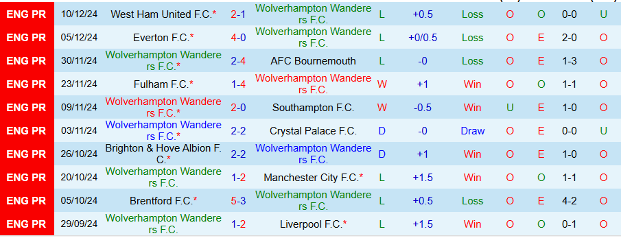 Nhận định, Soi kèo Wolves vs Ipswich, 22h00 ngày 14/12 - Ảnh 2