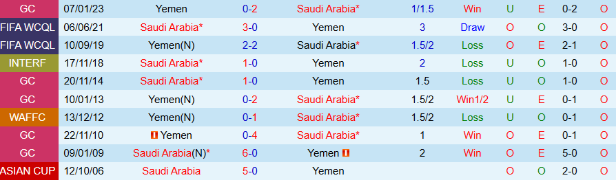 Nhận định, Soi kèo Yemen vs Saudi Arabia, 21h25 ngày 25/12 - Ảnh 3