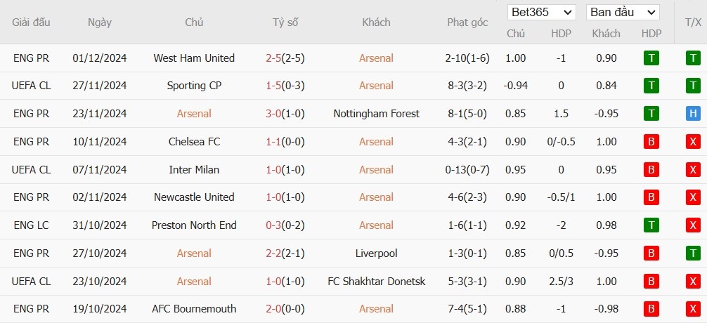 Soi kèo phạt góc Arsenal vs MU, 3h15 ngày 05/12 - Ảnh 4