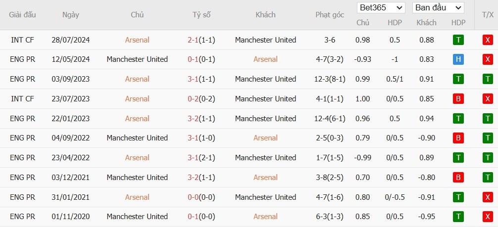 Soi kèo phạt góc Arsenal vs MU, 3h15 ngày 05/12 - Ảnh 6