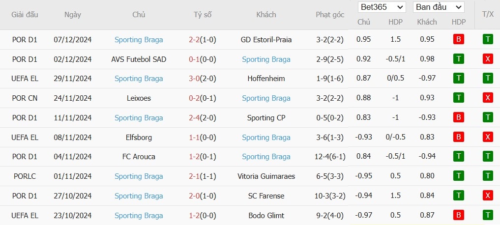 Soi kèo phạt góc AS Roma vs SC Braga, 0h45 ngày 13/12 - Ảnh 5