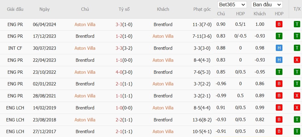 Soi kèo phạt góc Aston Villa vs Brentford, 3h15 ngày 05/12 - Ảnh 6