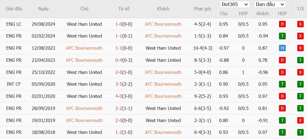 Soi kèo phạt góc Bournemouth vs West Ham, 3h ngày 17/12 - Ảnh 6