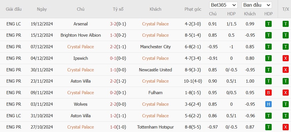 Soi kèo phạt góc Crystal Palace vs Arsenal, 0h30 ngày 22/12 - Ảnh 4