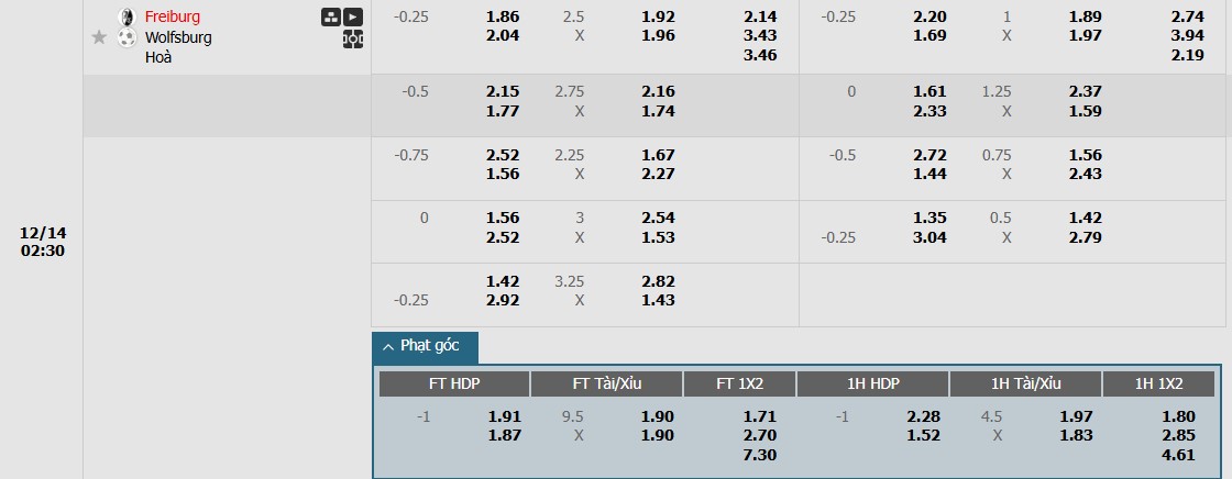 Soi kèo phạt góc Freiburg vs Wolfsburg, 2h30 ngày 14/12 - Ảnh 1