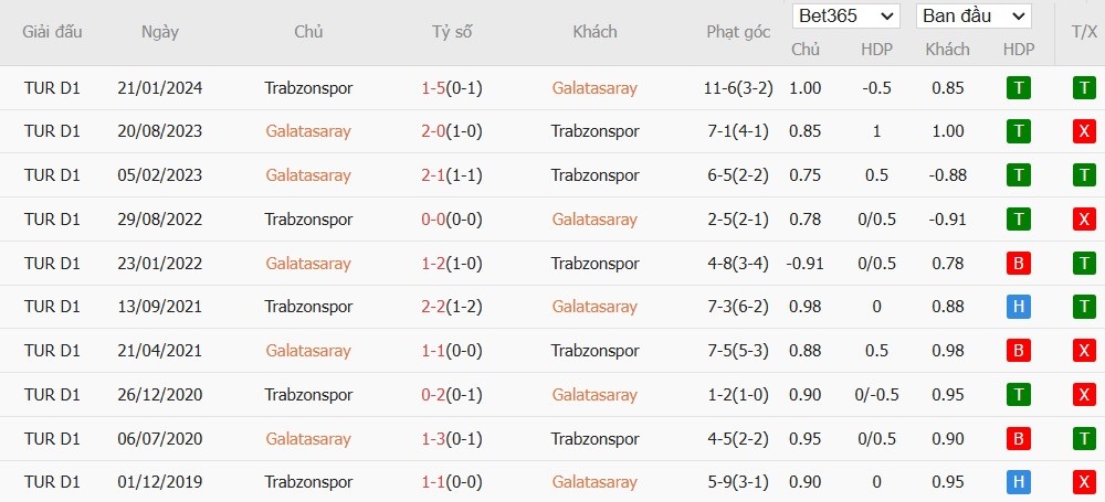 Soi kèo phạt góc Galatasaray vs Trabzonspor, 1h ngày 17/12 - Ảnh 4