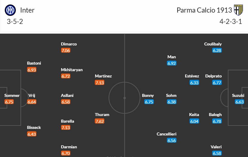 Soi kèo phạt góc Inter Milan vs Parma, 0h30 ngày 07/12 - Ảnh 3