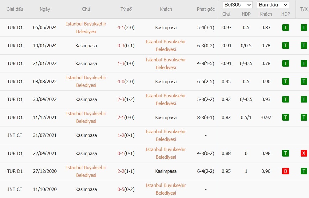 Soi kèo phạt góc Istanbul Basaksehir vs Kasimpasa, 0h ngày 24/12 - Ảnh 4