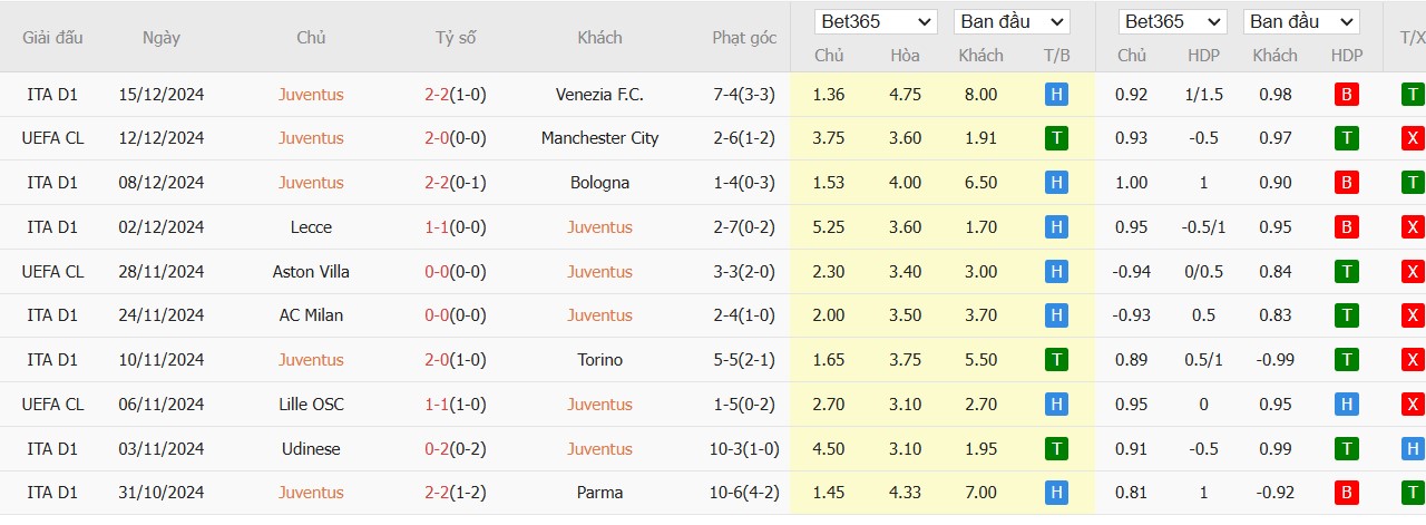 Soi kèo phạt góc Juventus vs Cagliari, 3h ngày 18/12 - Ảnh 2