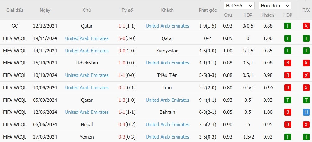 Soi kèo phạt góc Kuwait vs UAE, 0h30 ngày 25/12 - Ảnh 3