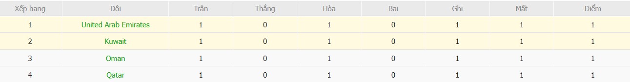 Soi kèo phạt góc Kuwait vs UAE, 0h30 ngày 25/12 - Ảnh 5