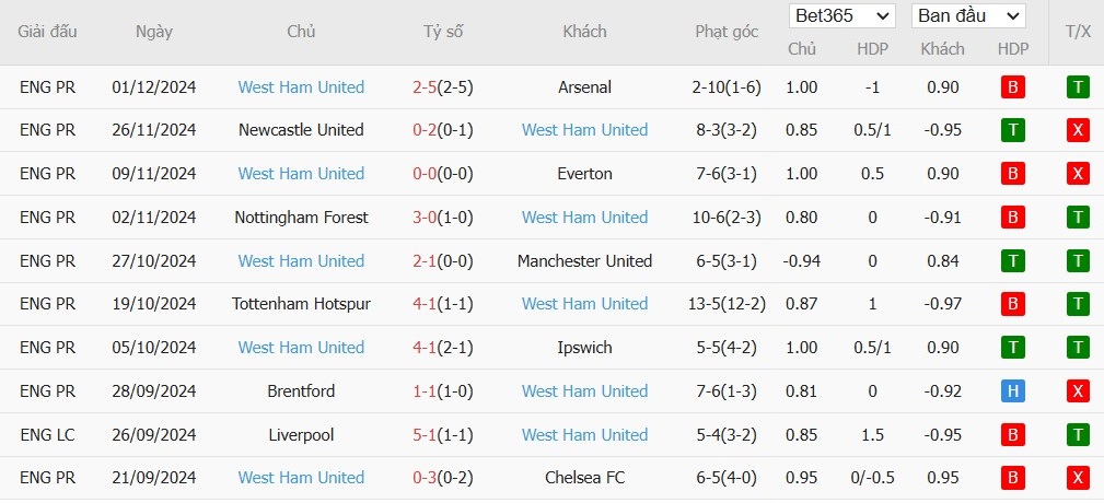 Soi kèo phạt góc Leicester City vs West Ham, 3h15 ngày 04/12 - Ảnh 5