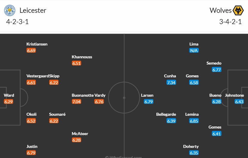 Soi kèo phạt góc Leicester City vs Wolverhampton, 21h ngày 22/12 - Ảnh 3