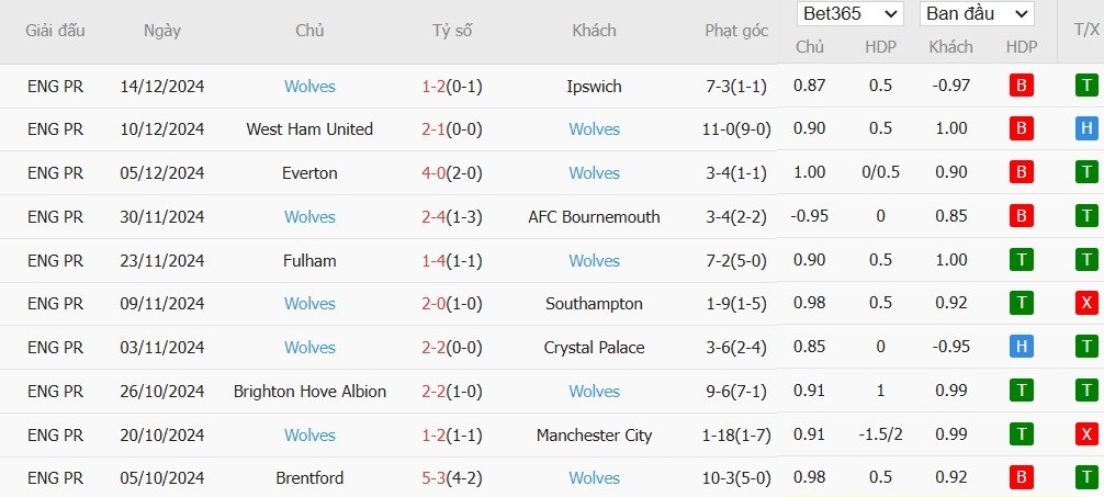 Soi kèo phạt góc Leicester City vs Wolverhampton, 21h ngày 22/12 - Ảnh 5