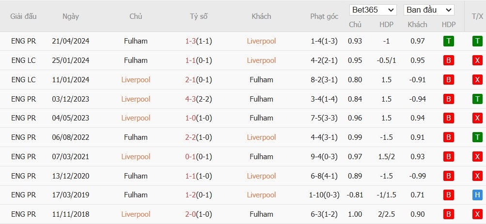 Soi kèo phạt góc Liverpool vs Fulham, 22h ngày 14/12 - Ảnh 6