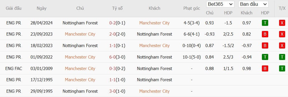 Soi kèo phạt góc Man City vs Nottingham, 2h30 ngày 05/12 - Ảnh 6