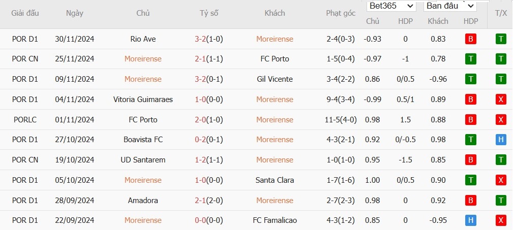 Soi kèo phạt góc Moreirense vs Sporting Lisbon, 3h15 ngày 06/12 - Ảnh 2