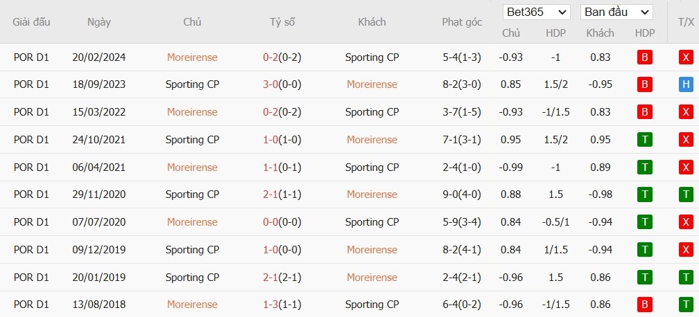 Soi kèo phạt góc Moreirense vs Sporting Lisbon, 3h15 ngày 06/12 - Ảnh 4