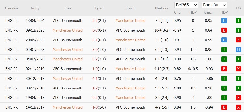 Soi kèo phạt góc MU vs Bournemouth, 21h ngày 22/12 - Ảnh 6