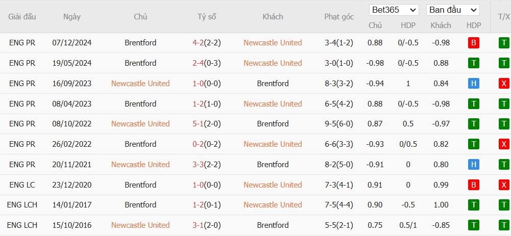 Soi kèo phạt góc Newcastle vs Brentford, 2h45 ngày 19/12 - Ảnh 6