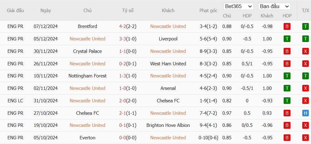 Soi kèo phạt góc Newcastle vs Leicester City, 22h ngày 14/12 - Ảnh 4