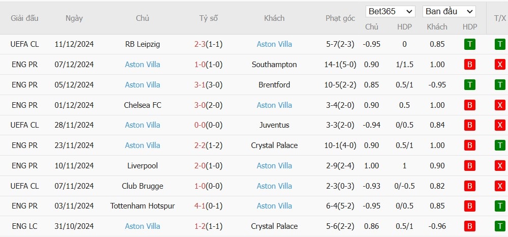 Soi kèo phạt góc Nottingham vs Aston Villa, 0h30 ngày 15/12 - Ảnh 5