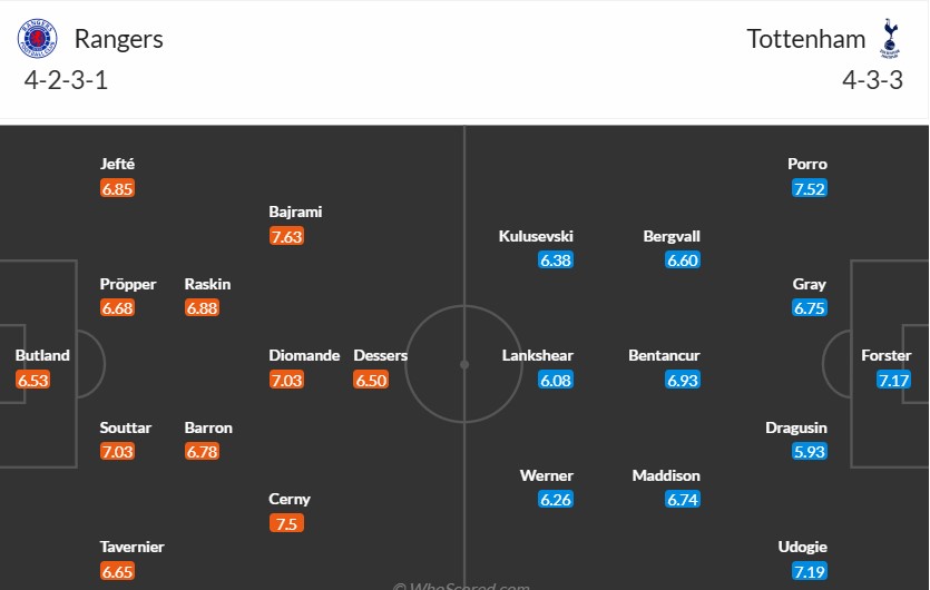 Soi kèo phạt góc Rangers vs Tottenham, 3h ngày 13/12 - Ảnh 3