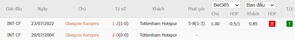 Soi kèo phạt góc Rangers vs Tottenham, 3h ngày 13/12 - Ảnh 6