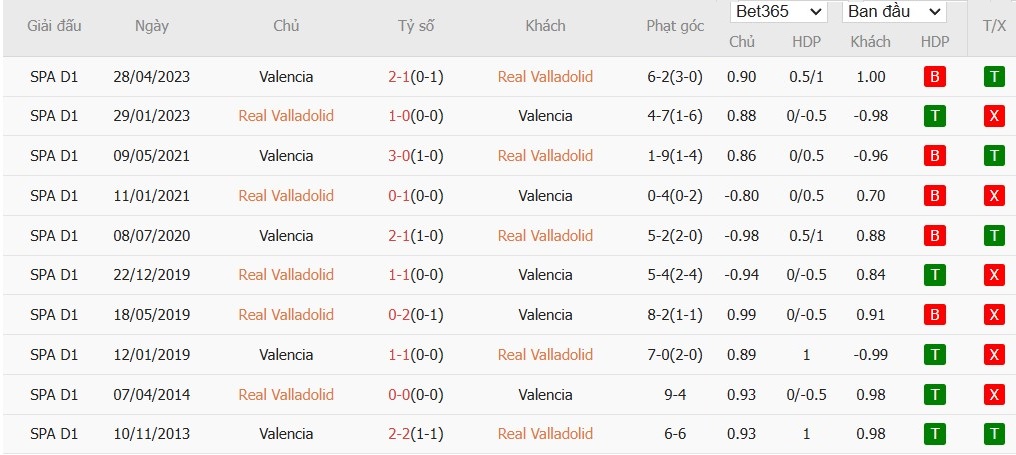 Soi kèo phạt góc Real Valladolid vs Valencia, 3h ngày 14/12 - Ảnh 3