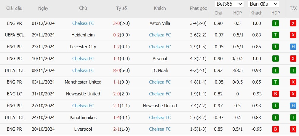 Soi kèo phạt góc Southampton vs Chelsea, 2h30 ngày 05/12 - Ảnh 5