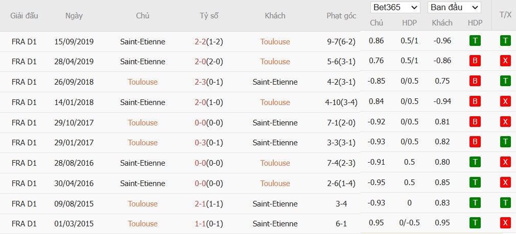 Soi kèo phạt góc Toulouse vs Saint-Etienne, 2h45 ngày 14/12 - Ảnh 4