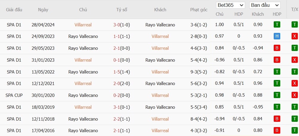 Soi kèo phạt góc Villarreal vs Rayo Vallecano, 3h30 ngày 19/12 - Ảnh 4