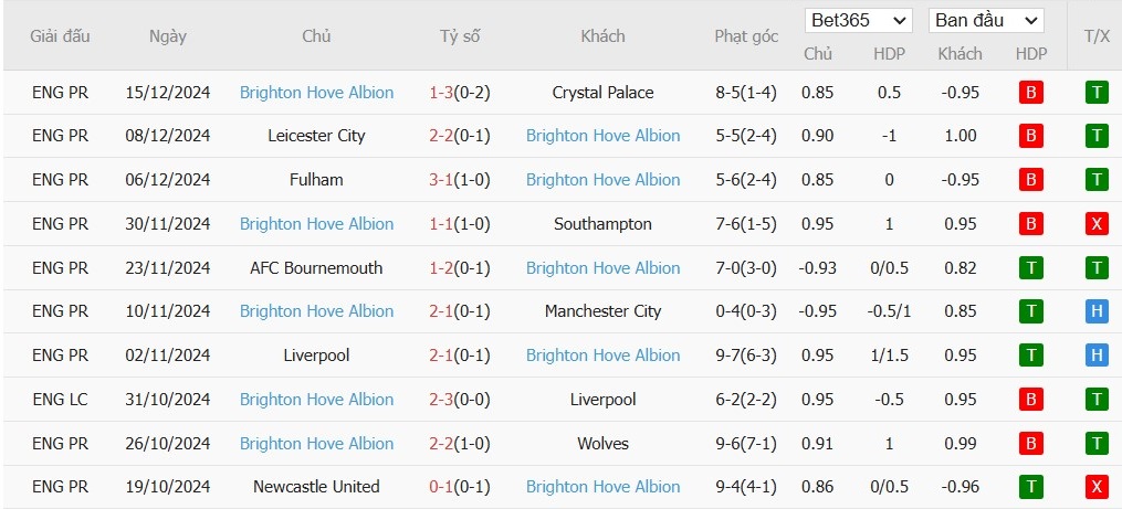 Soi kèo phạt góc West Ham vs Brighton, 22h ngày 21/12 - Ảnh 5