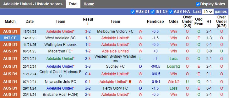 Nhận định, Soi kèo Adelaide United vs Auckland, 15h30 ngày 22/1 - Ảnh 1