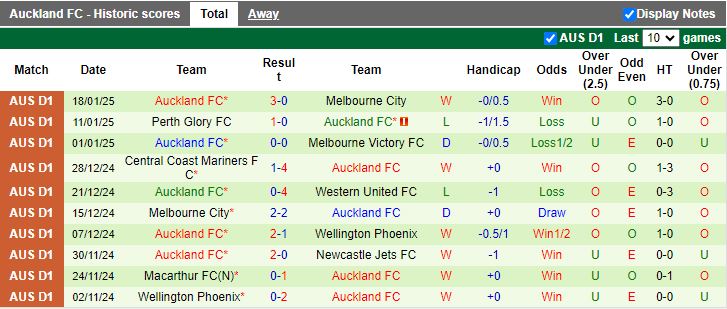 Nhận định, Soi kèo Adelaide United vs Auckland, 15h30 ngày 22/1 - Ảnh 2